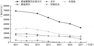 图2 北京市2011～2017年耕地灌溉用水量变化图