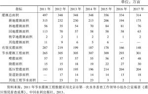 表6 北京市2011～2017年灌溉面积与节水灌溉工程
