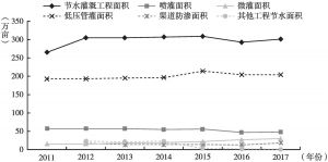 图5 北京市2011～2017年节水灌溉工程面积变化