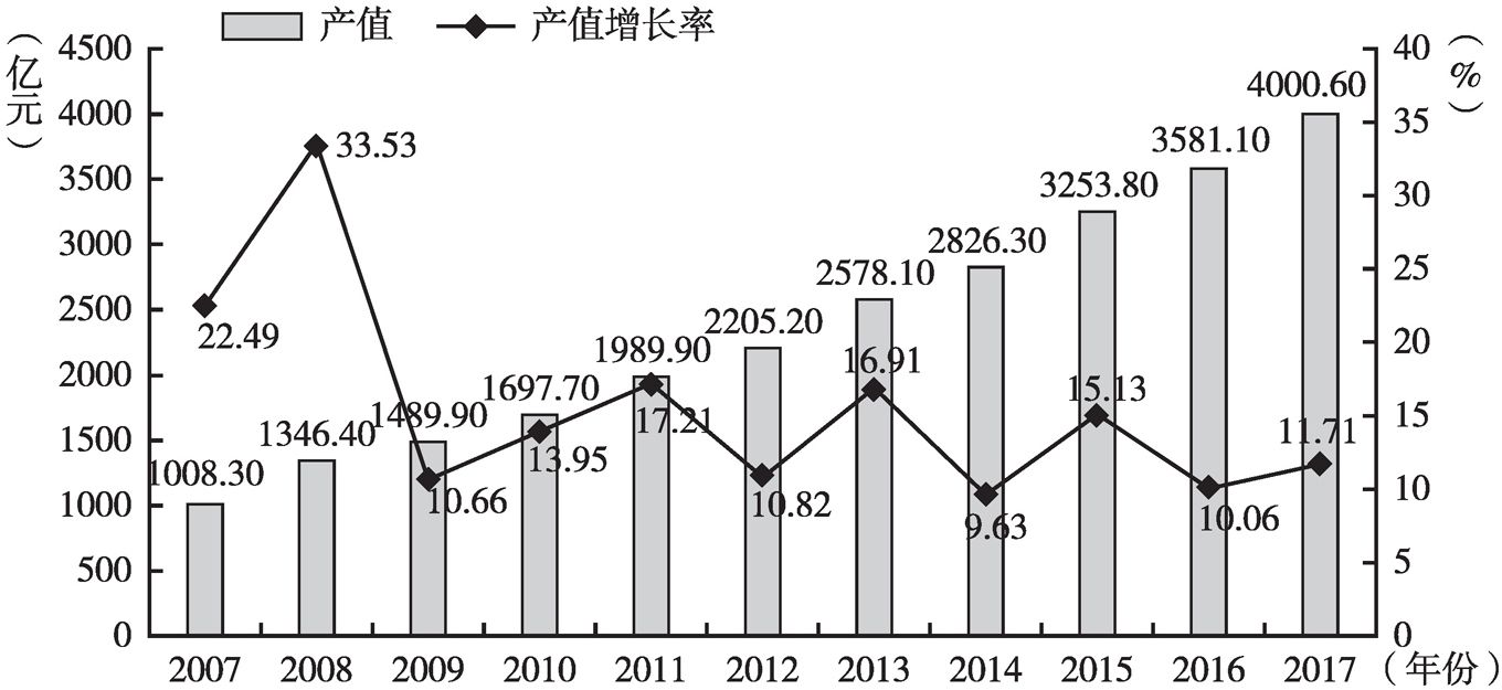 图1 2007～2017年北京市文化创意产业年产值情况