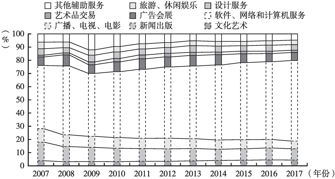 图2 2007～2017年北京文化创意产业结构变化