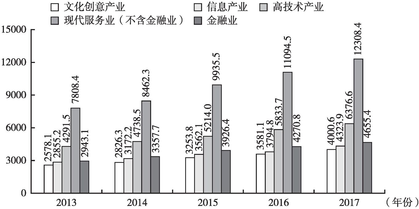 图3 2013～2017年北京部分新兴产业增加值对比