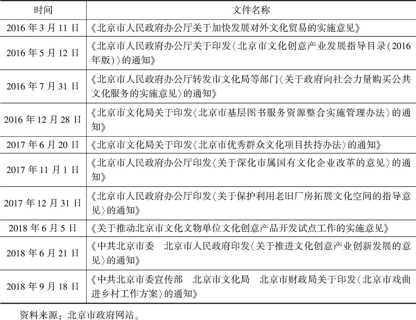 表1 近三年北京市关于文化产业发展的相关文件