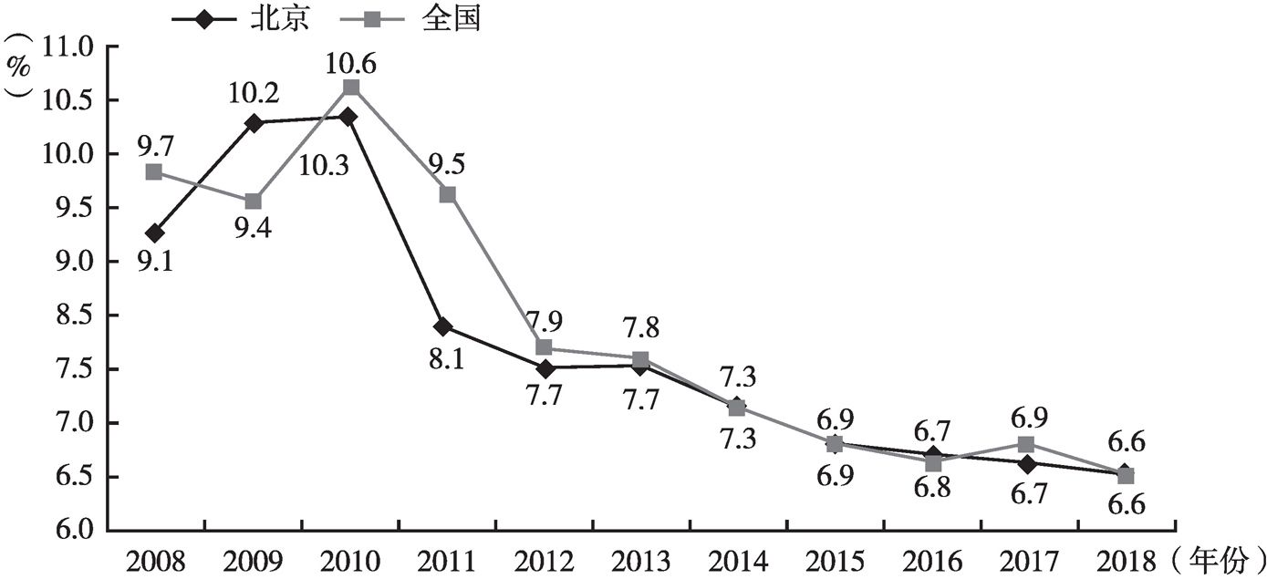 图1 2008～2018年北京与全国GDP增速