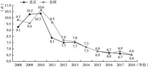 图1 2008～2018年北京与全国GDP增速