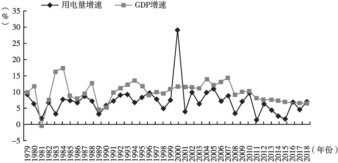 图2 1979～2018年北京全社会用电量增速和GDP增速
