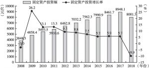图3 2008～2018年北京固定资产投资增长