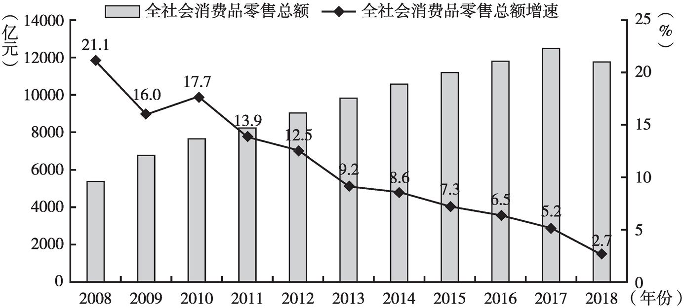 图4 北京2008～2018年全社会消费品零售总额及其增速