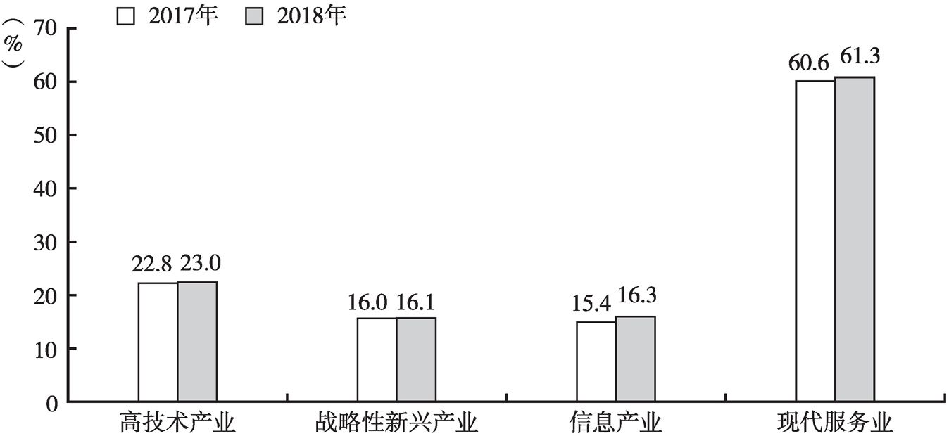 图5 2017年和2018年北京四类新兴产业占GDP比重