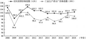 图6 北京2008～2018年居民消费价格指数和工业生产者出厂价格指数
