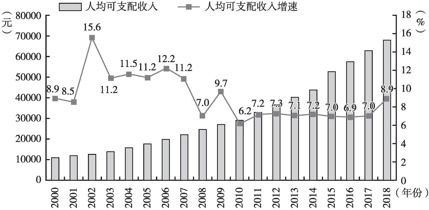 图7 2000～2018年北京城镇居民人均可支配收入及其增速
