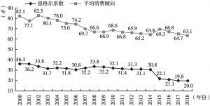 图8 2000～2018年北京城镇居民平均消费倾向和恩格尔系数