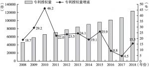 图10 北京2008～2018年专利授权量及其增速