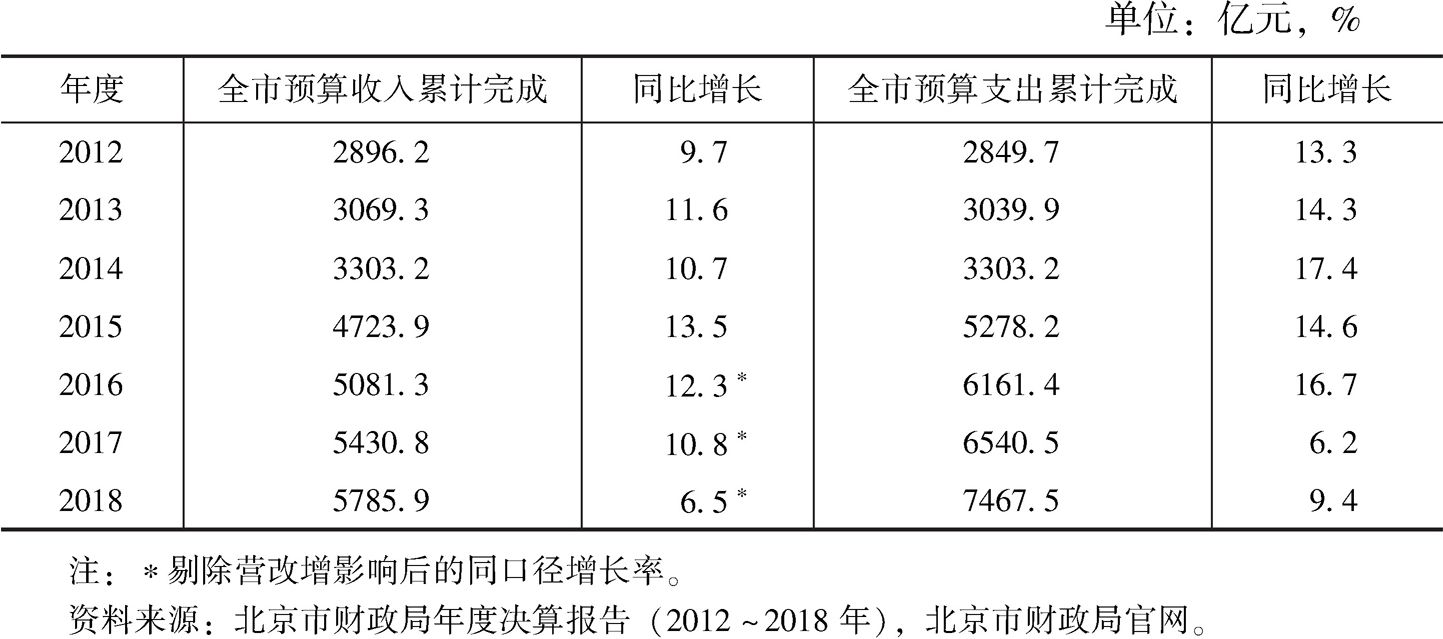 表1 2012～2018年北京市预算收支情况