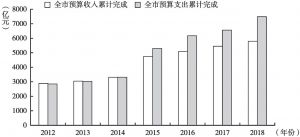 图2 2012～2018年北京市预算收支总额