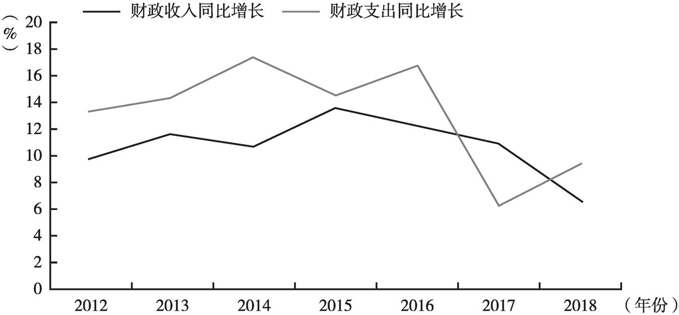 图3 2012～2018年北京市财政收支同比增长