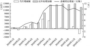 图1 2018年北京市金融机构人民币存款增长情况