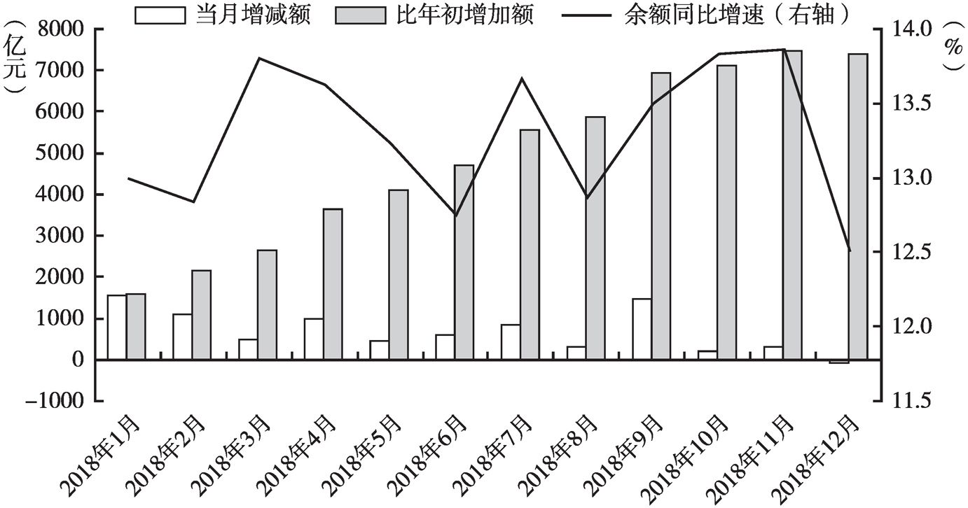 图2 2018年北京市金融机构人民币贷款变化情况