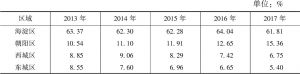 表1 2013～2017年海淀、朝阳、东城、西城软件和信息服务业收入占比情况
