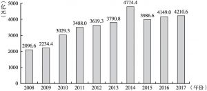 图4 2008～2017年北京临空经济区规模以上法人单位总收入
