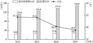 图7 2014～2017年临空经济核心区和顺义区一般公共预算收入及占比情况