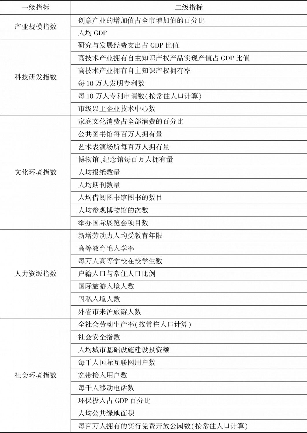 表5 上海城市创意指数