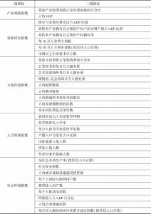 表5 上海城市创意指数