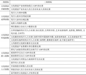 表6 北京文化创意指数