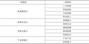 表7 中国城市创意指数（CCCI）