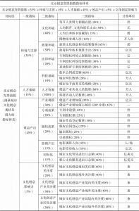 表9 北京创意发展指数指标体系