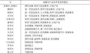 表3 北京十六区高精尖产业差异化发展建议