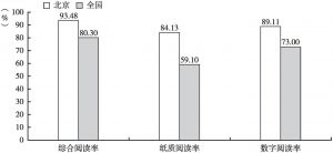 图1 2018年北京市全民阅读率与全国阅读率对比