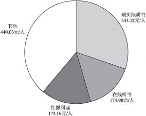 图2 2018年北京市居民阅读文化消费