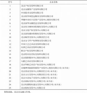 表2 北京市部分文化要素市场名单（截至2018年9月）