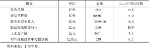表2 2017年上海自由贸易试验区主要经济指标