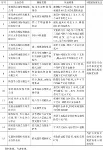 表4 上海自由贸易试验区企业制度创新典型案例