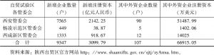 表2 陕西自贸区各片区管委会企业注册登记情况（截至2017年12月31日）