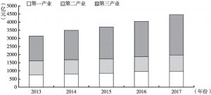 图1 近五年海南三次产业增加值