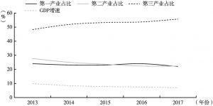 图2 近五年海南三次产业比重及GDP增速