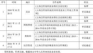 表1 历届上海合作组织农业部长会议合作成果
