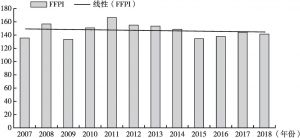 图1 2007～2018年的FFPI指数变化