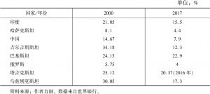 表2 上海合作组织成员国农业占国内生产总值的比重
