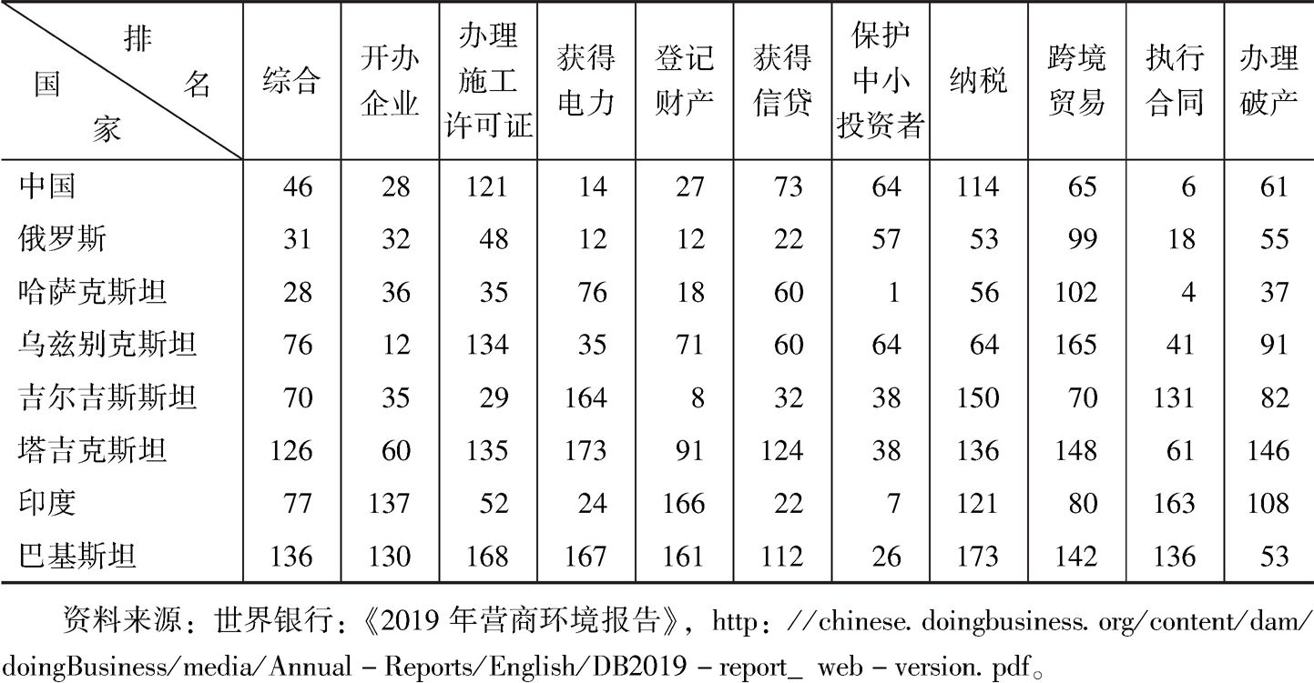 表1 上海合作组织成员国营商环境指标排名