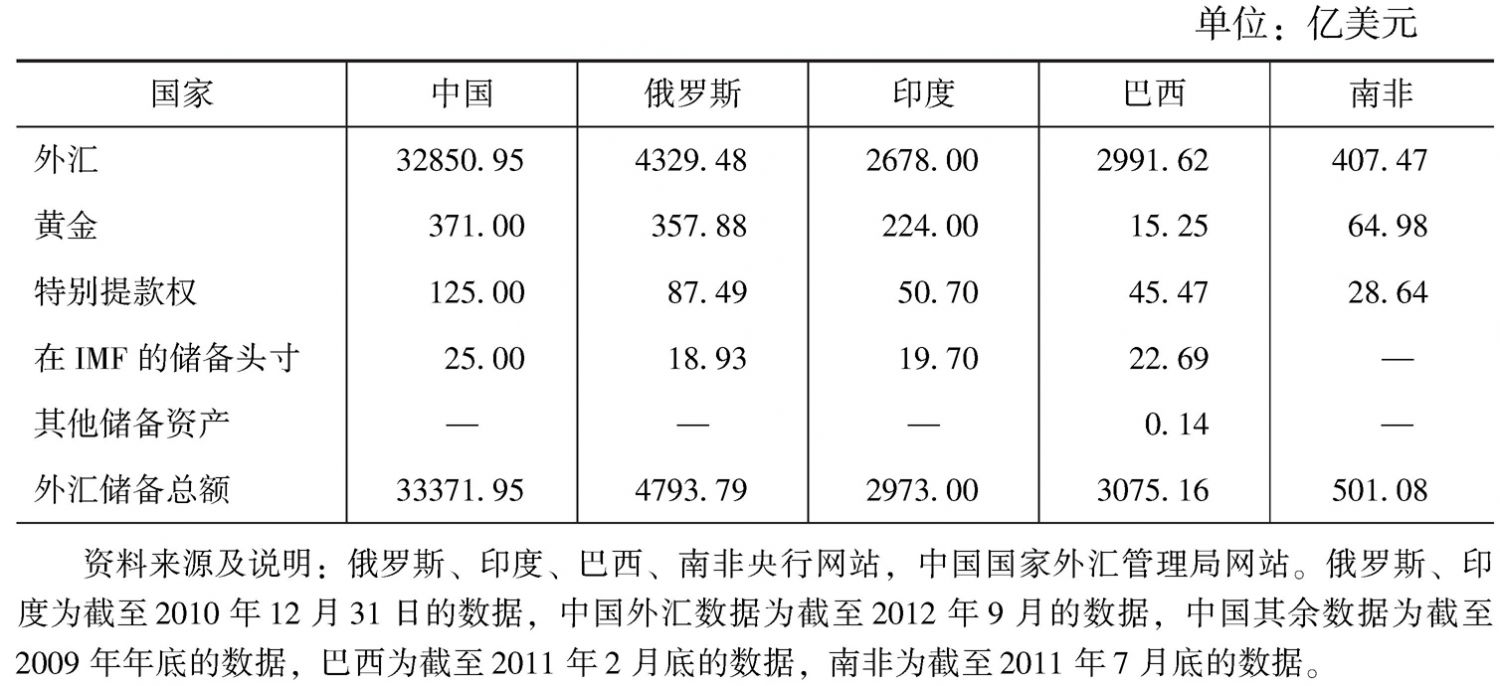 表3 金砖国家的国际储备资产