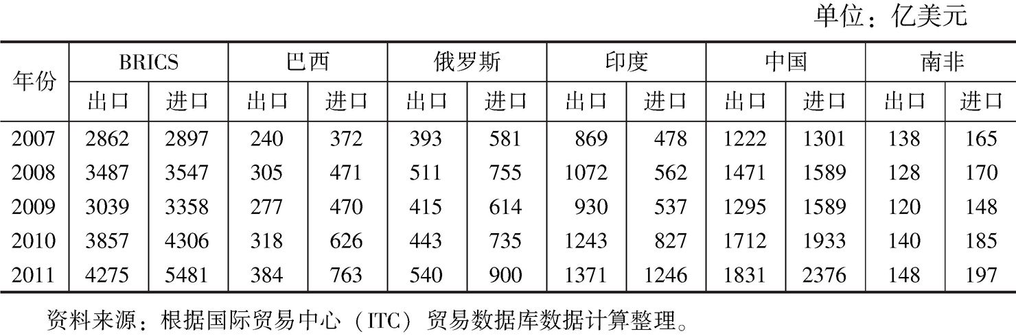 表4 2007~2011年金砖国家服务贸易的进、出口额