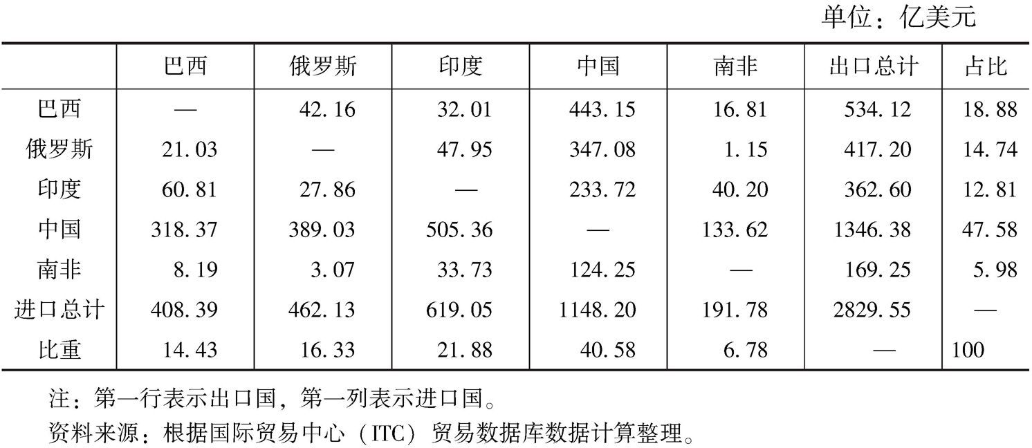 表9 2011年金砖国家间的出口贸易额分布