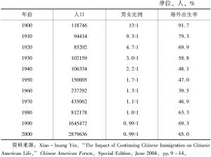 表1-1 20世纪美国华人人口变化