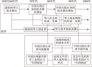 图1-1 华人技术移民及其进入硅谷的历史