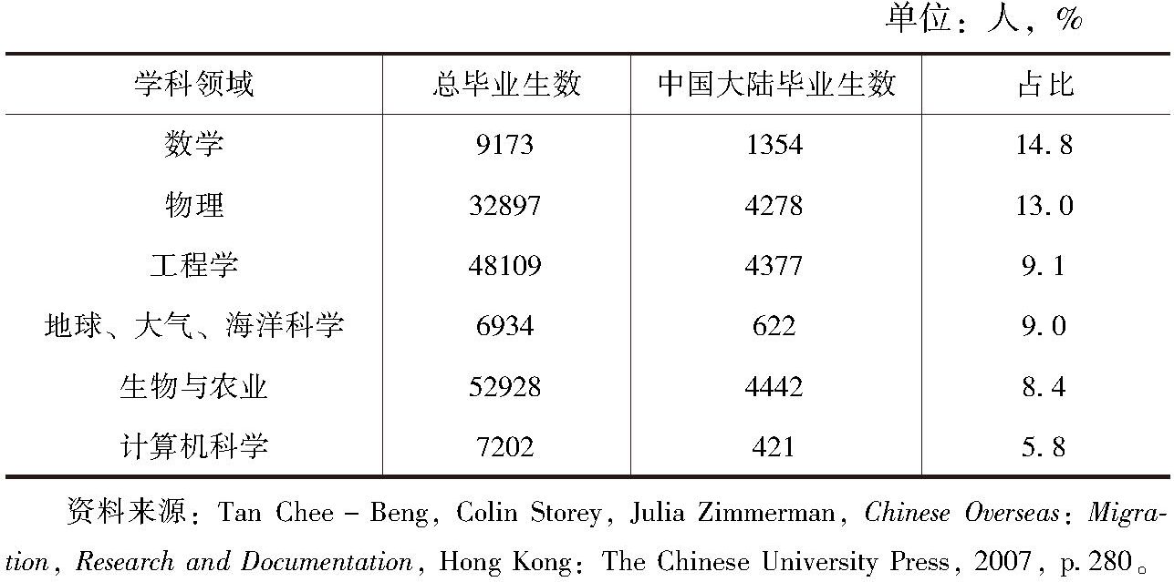 表1-2 美国授予的华人理工科博士人数占比（1988～1996）