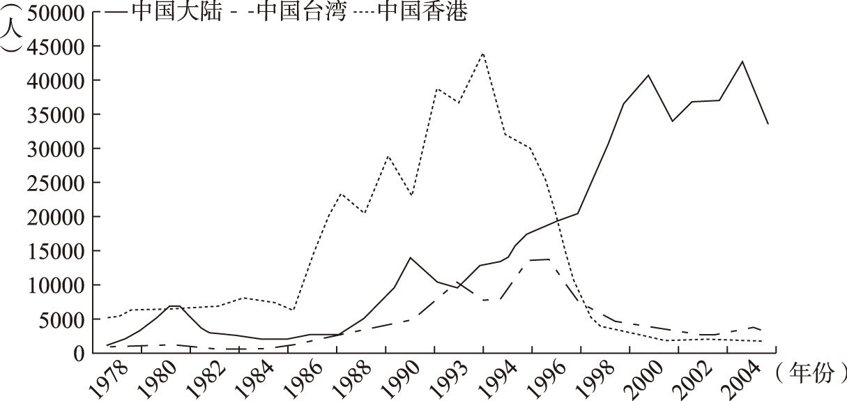 图1-2 中国移民的三个主要群体人口变化